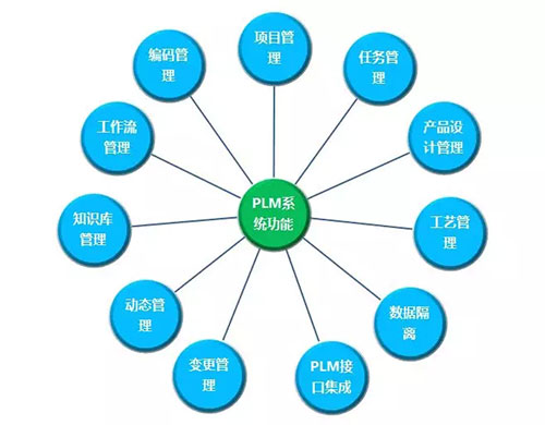 安然项目建设新成果 PLM系统成功上线，助推天津企业管理升级