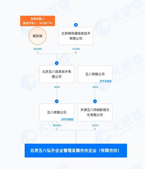 北京五八弘升企业管理发展合伙企业成立 执行事务合伙人落户天津的深层逻辑